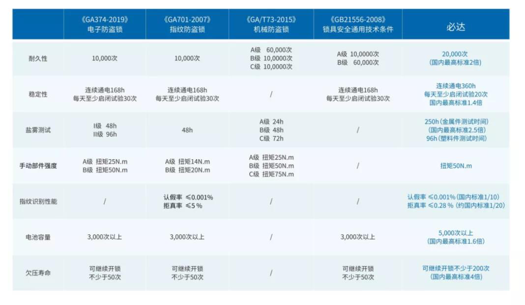 必達指紋鎖功能怎么樣？